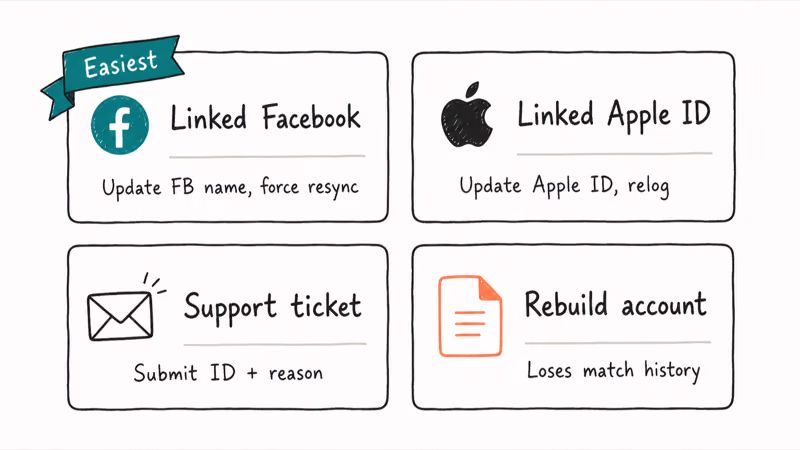 Three option panel for changing Tinder name including Facebook Apple link support ticket and account rebuild