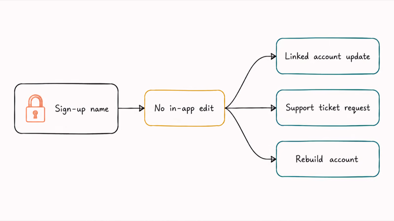 State diagram showing the Tinder sign up name as locked by default and branches to workaround routes for