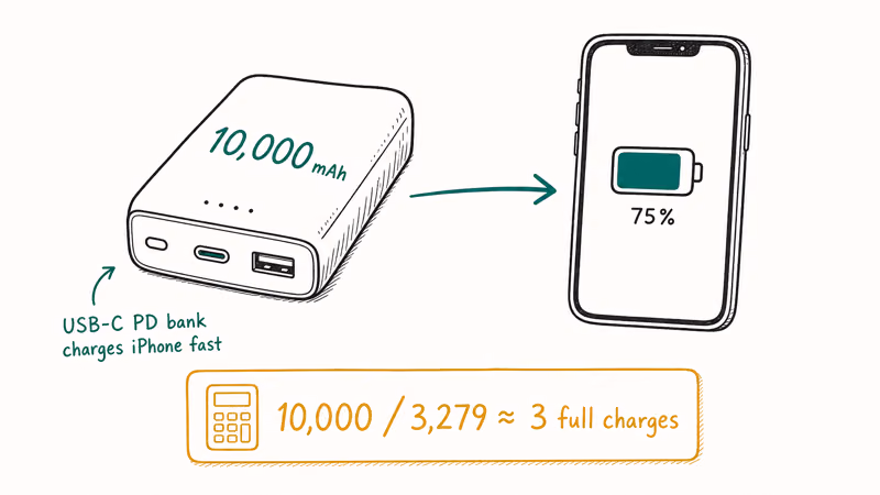 Hand-drawn 10000mAh power bank with capacity-to-charges math showing about 3 full iPhone charges and PD note.