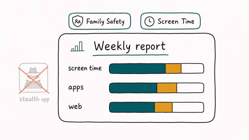 Weekly family activity dashboard with screen time and app category bars next to a crossed out stealth app