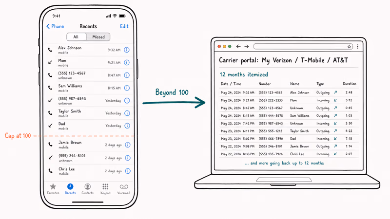 Phone Recents 100 call cap connected by arrow to carrier portal showing 12 month itemized log