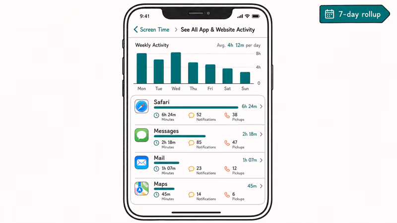 Screen Time activity screen with weekly bar chart and per app time notification pickup rows
