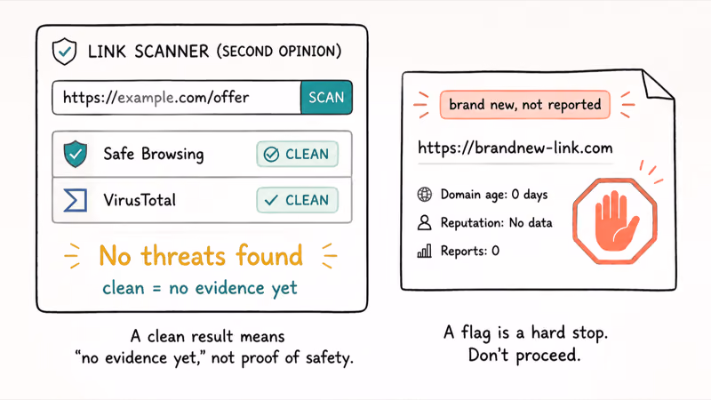 Link scanner showing a no threats found result with a caution that clean is unproven