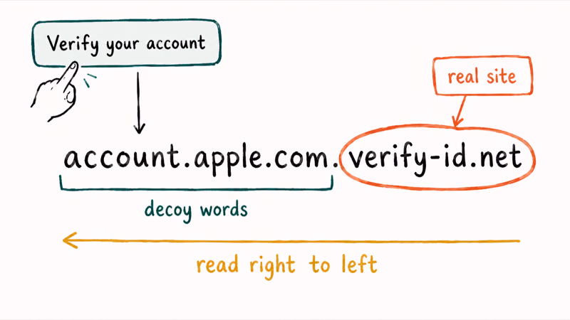 Hand-drawn breakdown of a deceptive URL showing the real domain read right to left