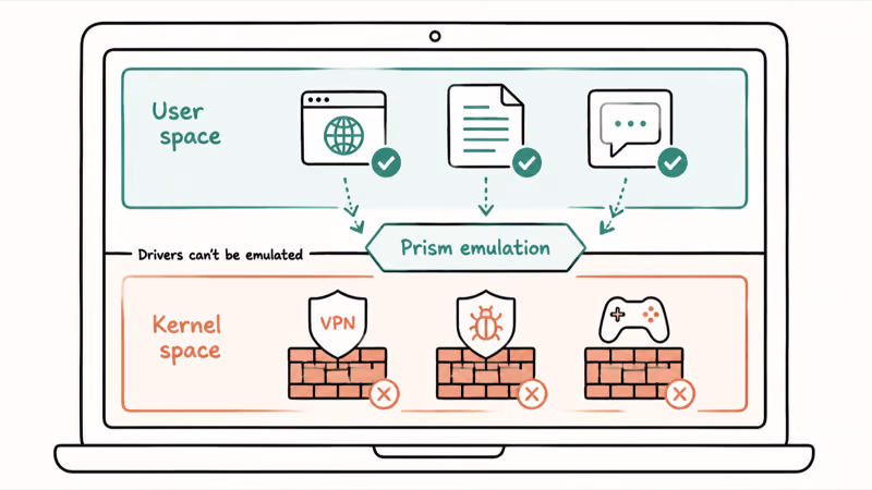 Diagram showing user-space apps passing Prism emulation while kernel drivers are blocked on ARM