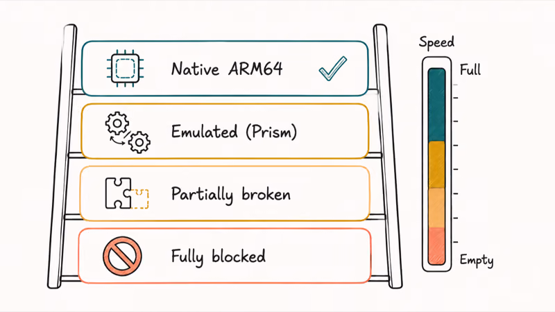 Four Snapdragon X app compatibility tiers from native ARM64 down to fully blocked