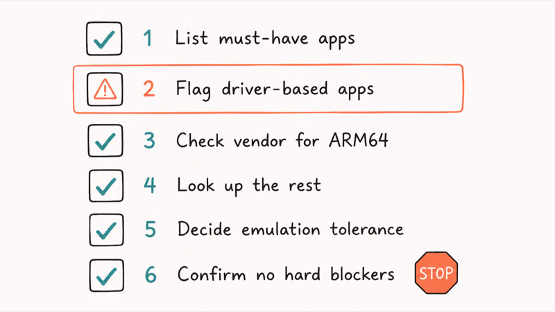 Six-step pre-purchase app checklist for a Snapdragon X laptop with driver apps flagged
