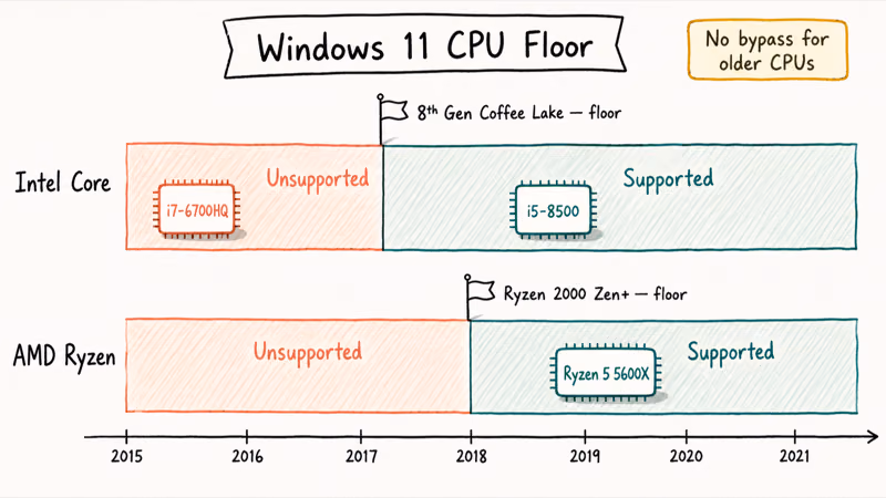 Hand-drawn dual track showing Intel eighth generation and AMD Ryzen 2000 as Windows 11 CPU floor.