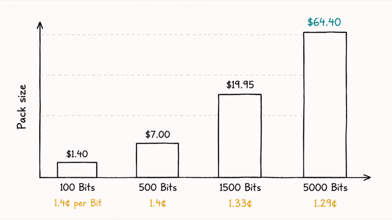 Bar chart of four Twitch Bits packages showing pack size USD price and per Bit cost calculation