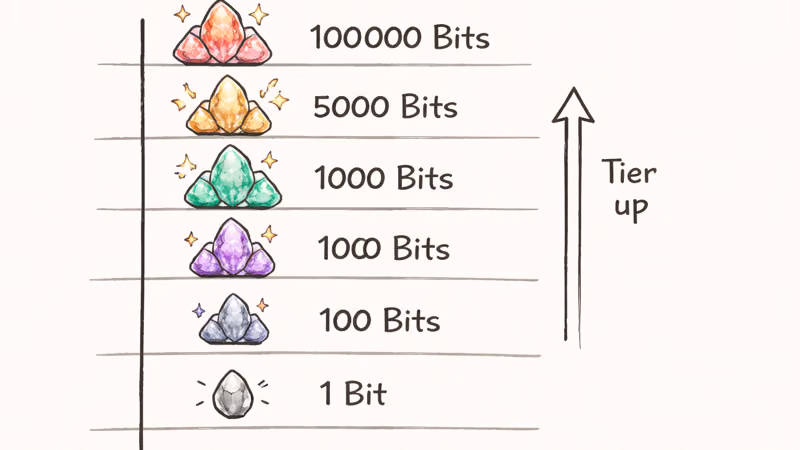 Cheermote tier ladder with six animated badge tiers from 1 Bit gray to 100000 Bits red showing color