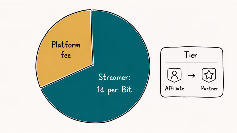 Pie chart of Twitch Bits revenue split showing streamer cent per bit slice platform fee slice and partner