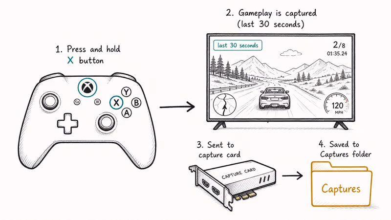 Xbox controller with the Xbox and X buttons highlighted capturing the last thirty seconds to a Captures library
