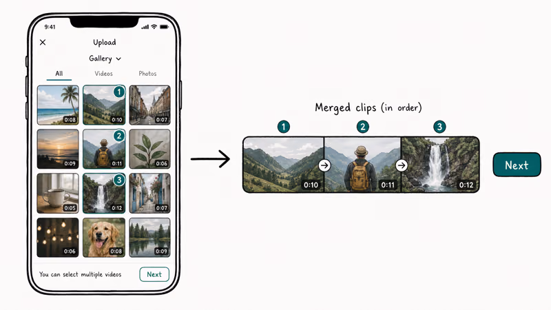 TikTok upload gallery with numbered multi-selected clips merging into one timeline strip before posting