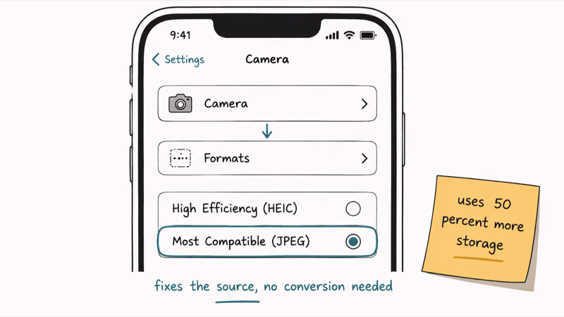 iPhone Settings Camera Formats showing Most Compatible JPEG option selected to skip HEIC conversion at source