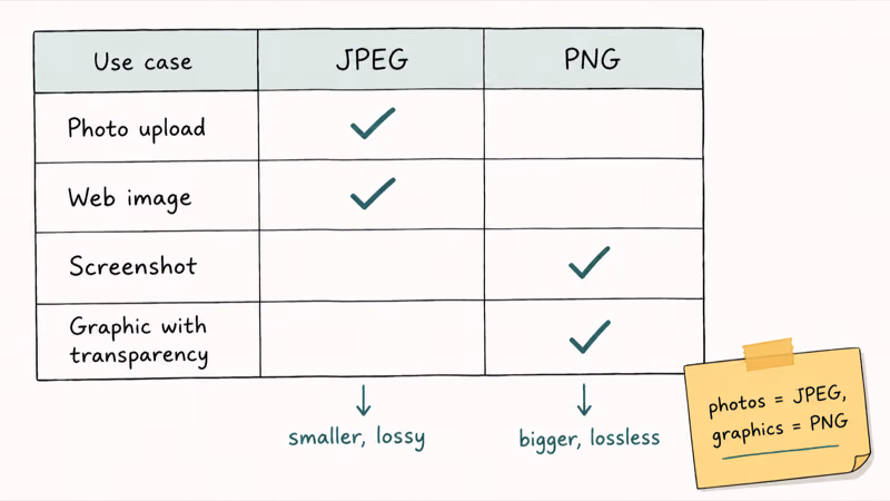 Comparison table showing JPEG smaller lossy versus PNG bigger lossless across photo upload web image screenshot transparency