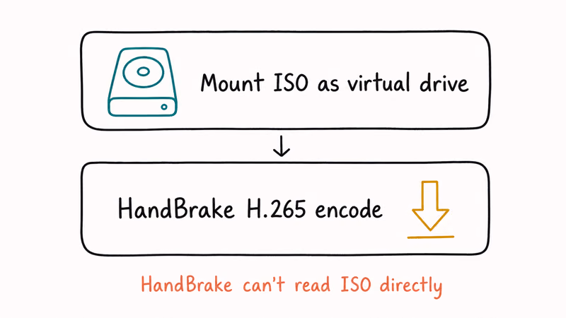 Two-step illustration of mounting an ISO then encoding it smaller with HandBrake
