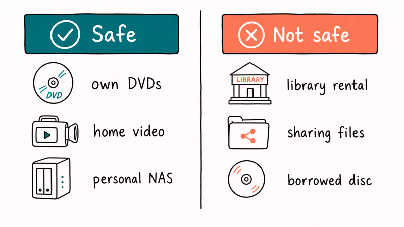 Two-column chart of safe and unsafe personal use cases for converting ISO to MKV