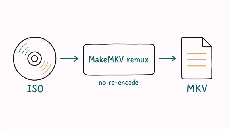 Flow diagram showing an ISO file remuxed by MakeMKV into a lossless MKV file