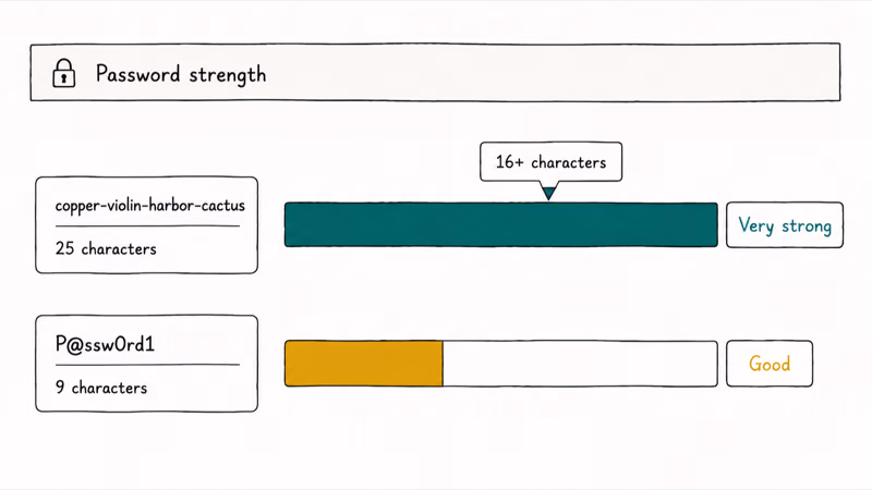 Strength meter comparing a long four-word passphrase against a short symbol-based password