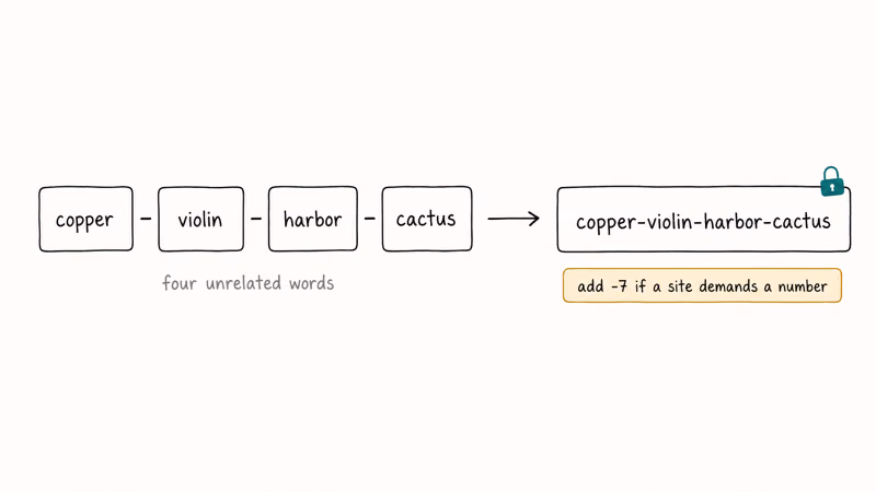 Four unrelated word cards combining into one long memorable passphrase with optional number