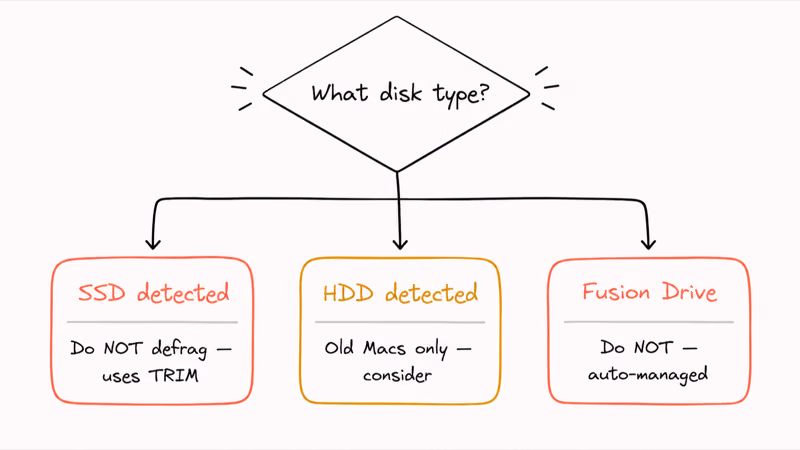 Decision flow asking which Mac disk type with branches to SSD HDD and Fusion Drive marking which should