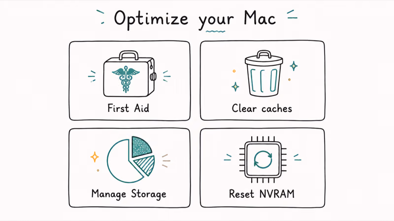 Toolkit grid showing four Mac optimization steps including Disk Utility First Aid clearing cache storage management and NVRAM