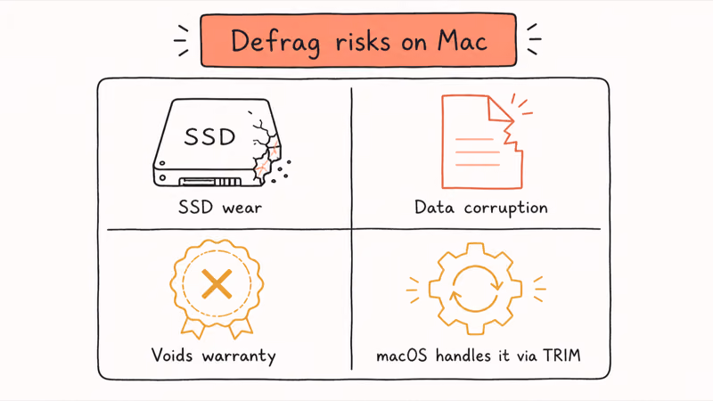 Risk warning panel listing four defrag risks for Mac including SSD wear data corruption warranty void and built