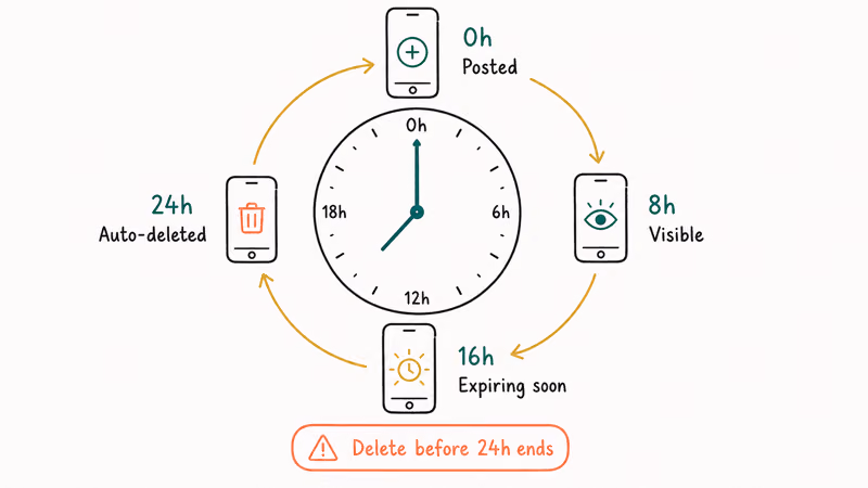 TikTok Story 24-hour lifespan clock with posted visible expiring and auto-deleted states