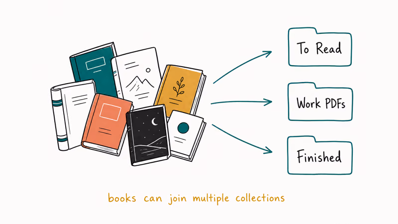 Diagram of Apple Books titles sorted into named collections like To Read and Finished