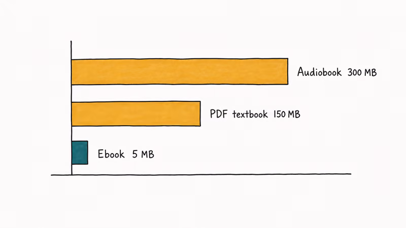 Bar chart comparing storage used by audiobooks, PDF textbooks, and ebooks in Apple Books