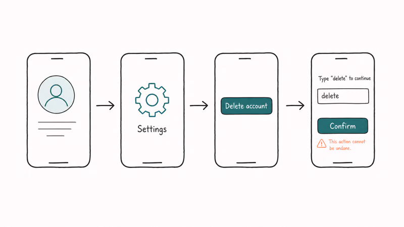 Four-step phone flow showing how to find and confirm Bumble account deletion