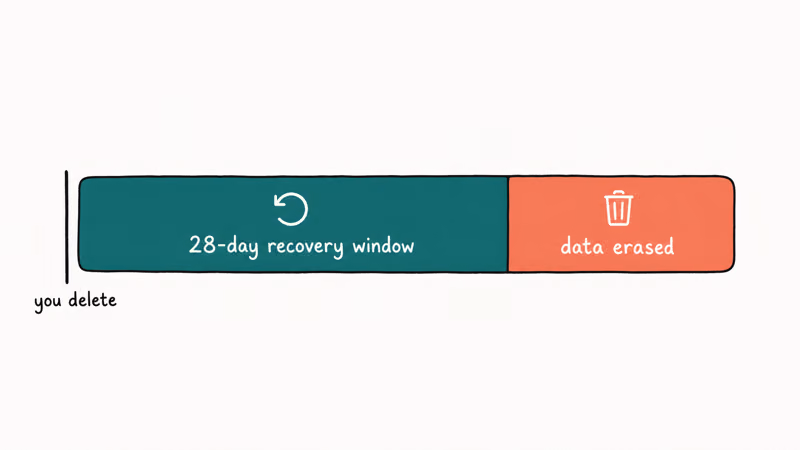 Timeline showing the 28-day Bumble recovery window before permanent data erasure