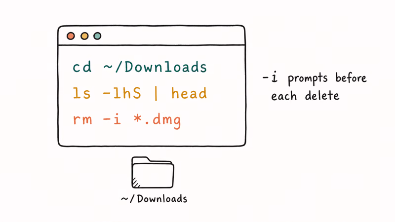 Hand-drawn Terminal window showing cd, ls preview, and rm dash i interactive delete commands for Downloads folder.