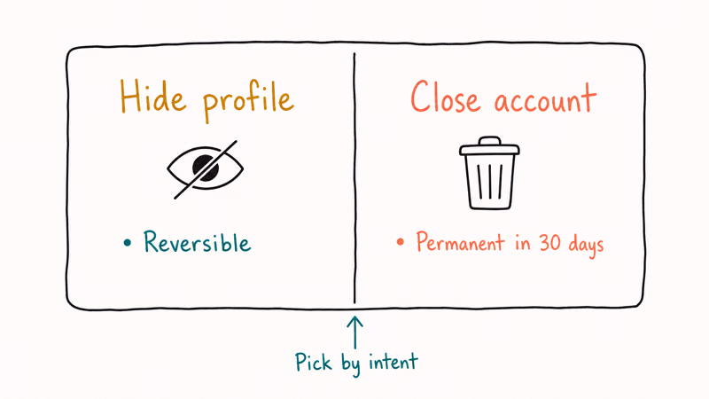 Hand-drawn split comparing eHarmony hide profile reversible option with close account permanent option