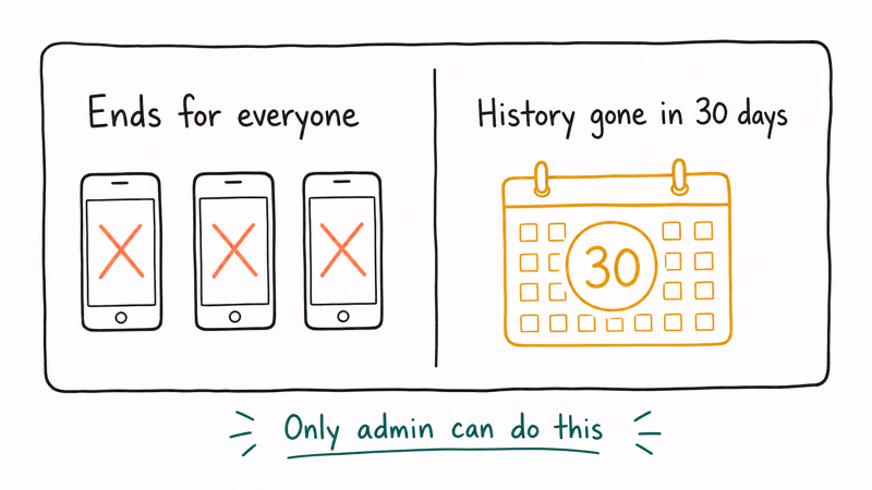 Hand-drawn split showing ending a GroupMe group removes it for all members and deletes history in 30 days