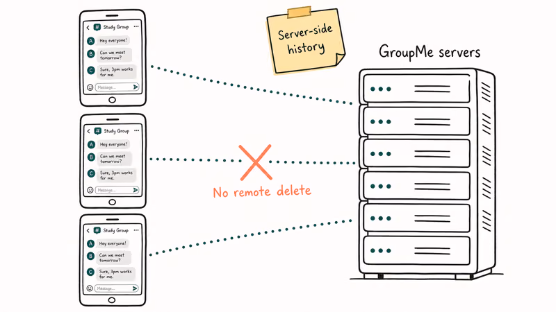 Hand-drawn diagram showing GroupMe servers keep messages so phones cannot trigger a remote delete for others