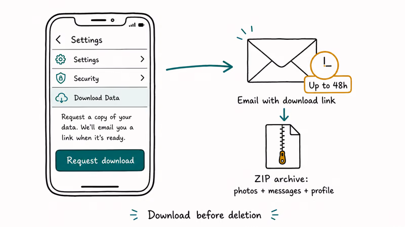 Instagram download data settings showing email delivery and ZIP archive of photos and messages