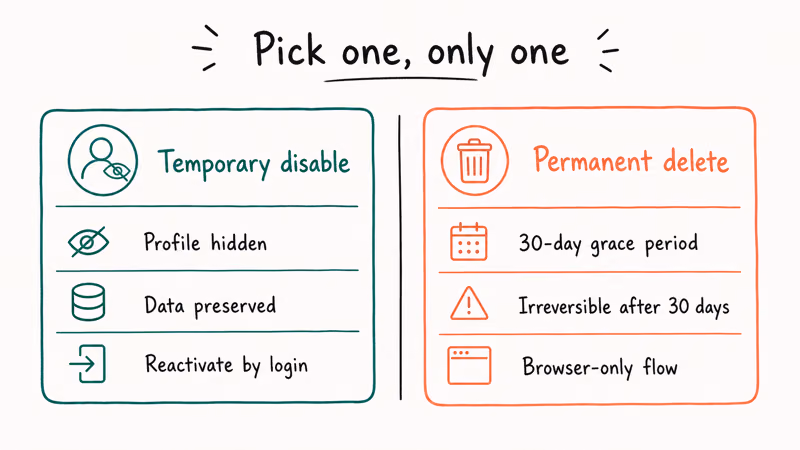 Temporary disable versus permanent delete Instagram options compared with grace period note