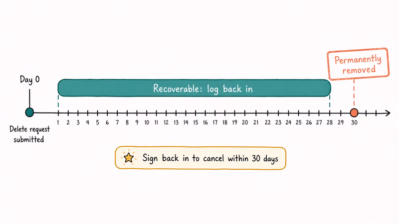 Thirty day Instagram deletion countdown showing recoverable window and permanent removal point