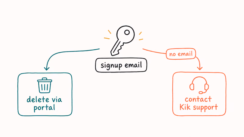 Diagram showing the signup email as the key to deleting a child's Kik account