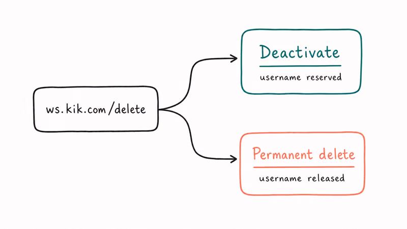 Branching diagram comparing temporary deactivation and permanent deletion of a Kik account