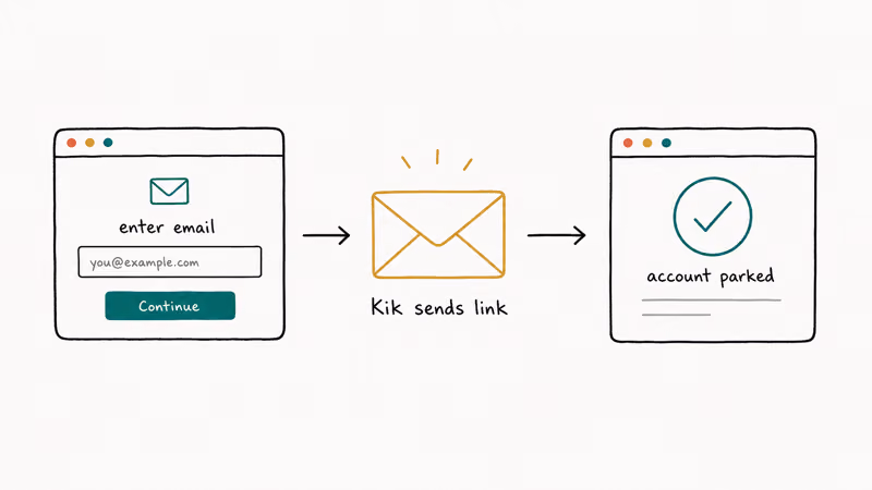Three-stage flow showing the email confirmation step for deactivating a Kik account