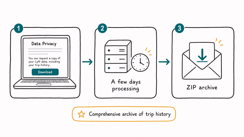 Three step Lyft data download privacy page processing wait and email ZIP archive delivery