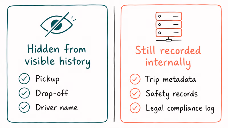 Lyft incognito ride mode hiding visible history versus internal records still kept for safety