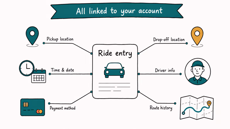 Lyft ride entry showing pickup drop off time driver payment and route data fields linked