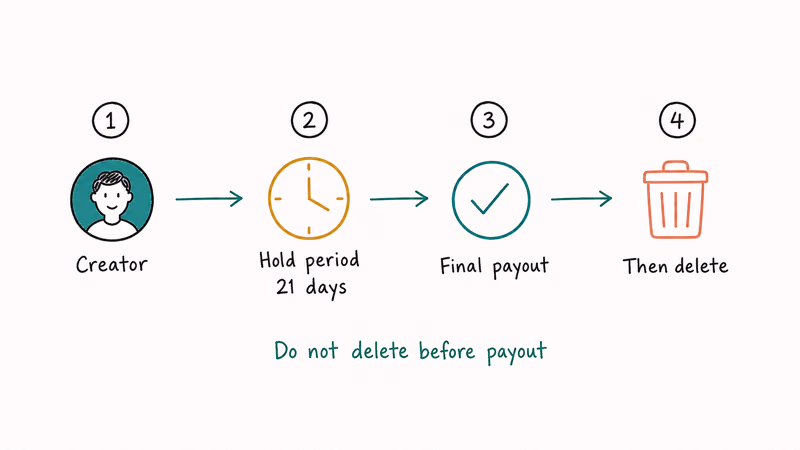 Hand-drawn creator payout flow showing 21-day hold and final payout before account deletion