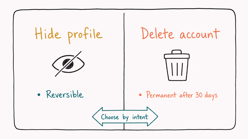 Hand-drawn split comparing OnlyFans hide profile reversible option with permanent account deletion
