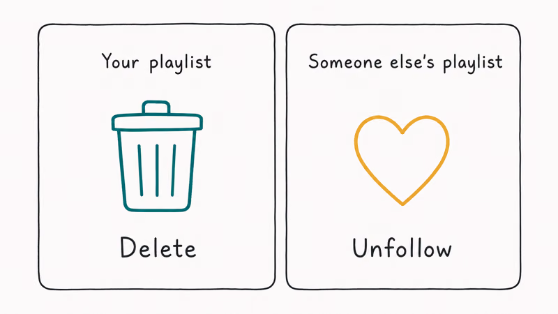 Two cards comparing deleting your own playlist versus unfollowing another user's playlist
