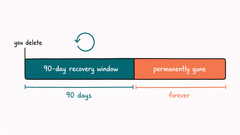 Timeline showing the 90-day Spotify playlist recovery window before permanent deletion