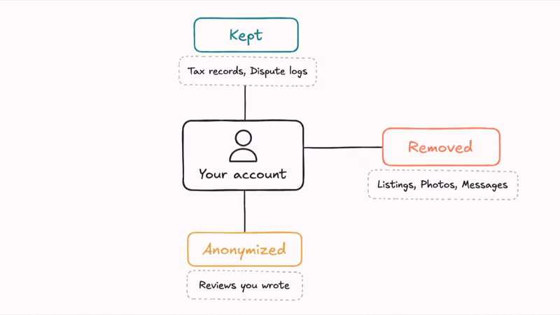 Data retention map showing what Poshmark keeps removes or anonymizes after account deletion in three branches